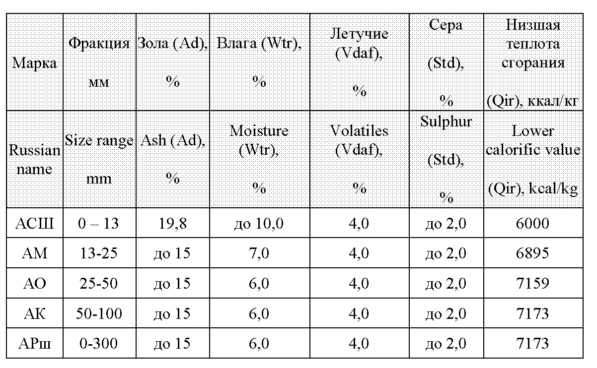 Марки угля. Уголь марки ам характеристика. Качественные показатели угля. Размер фракций угля. Марка угля на английском.